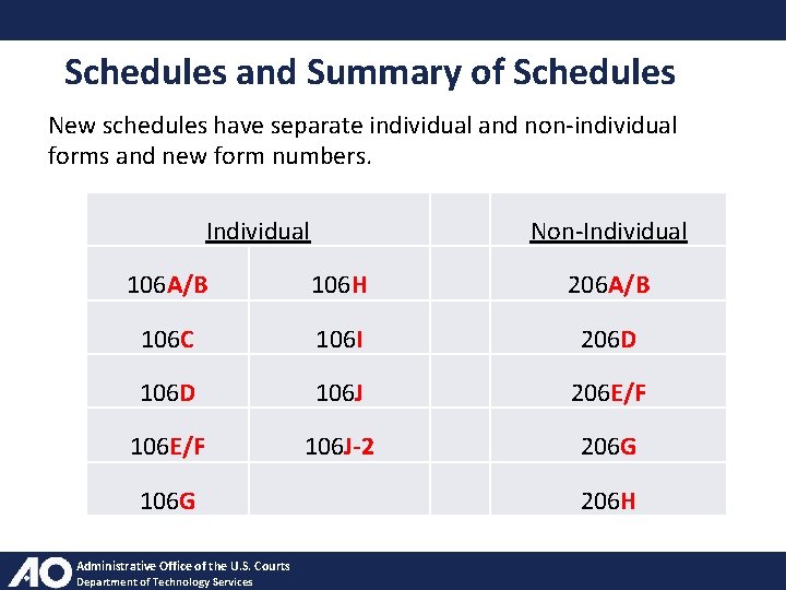 Schedules and Summary of Schedules New schedules have separate individual and non-individual forms and