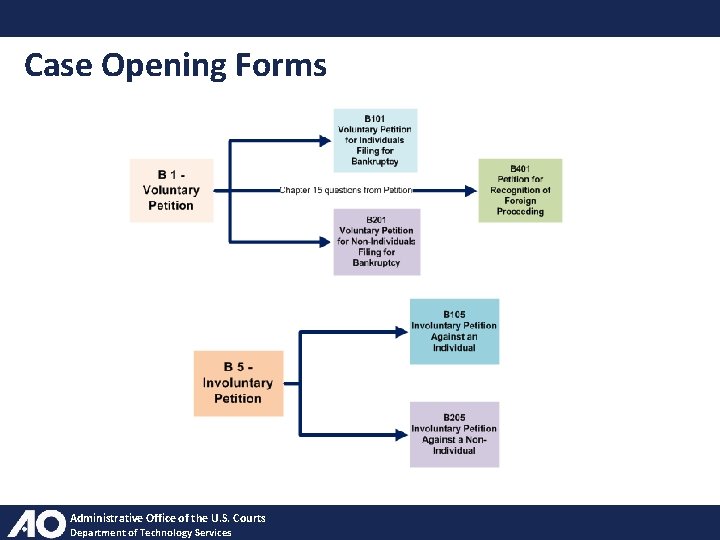 Case Opening Forms Administrative Office of the U. S. Courts Department of Technology Services