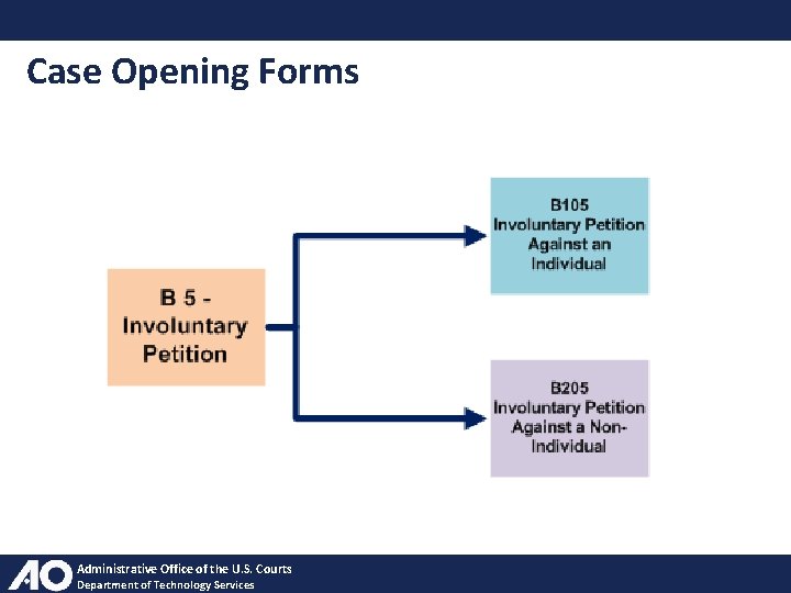 Case Opening Forms Administrative Office of the U. S. Courts Department of Technology Services
