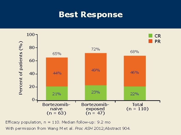 Best Response Percent of patients (%) 100 CR PR 80 65% 72% 68% 60