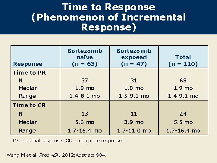 Time to Response (Phenomenon of Incremental Response) Bortezomib naïve (n = 63) Bortezomib exposed