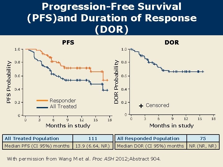 Progression-Free Survival (PFS)and Duration of Response (DOR) DOR Probability PFS Responder All Treated Months