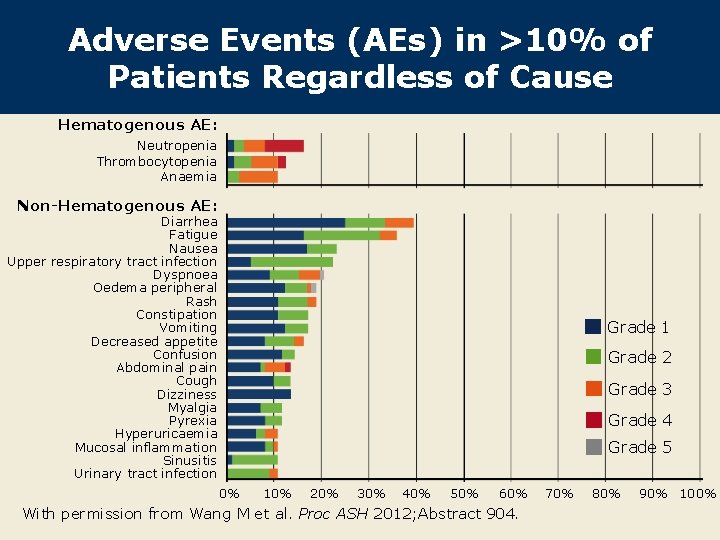 Adverse Events (AEs) in >10% of Patients Regardless of Cause Hematogenous AE: Neutropenia Thrombocytopenia