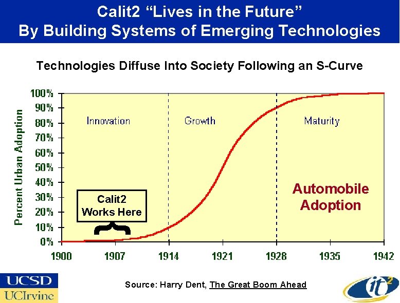 Calit 2 “Lives in the Future” By Building Systems of Emerging Technologies Diffuse Into