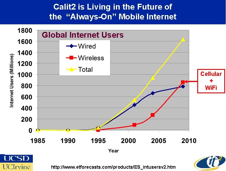 Calit 2 is Living in the Future of the “Always-On” Mobile Internet Global Internet