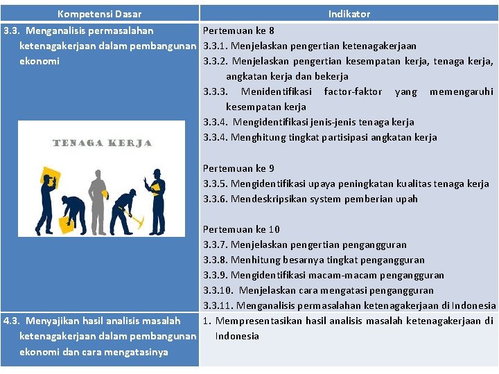 Kompetensi Dasar Indikator 3. 3. Menganalisis permasalahan Pertemuan ke 8 ketenagakerjaan dalam pembangunan 3.