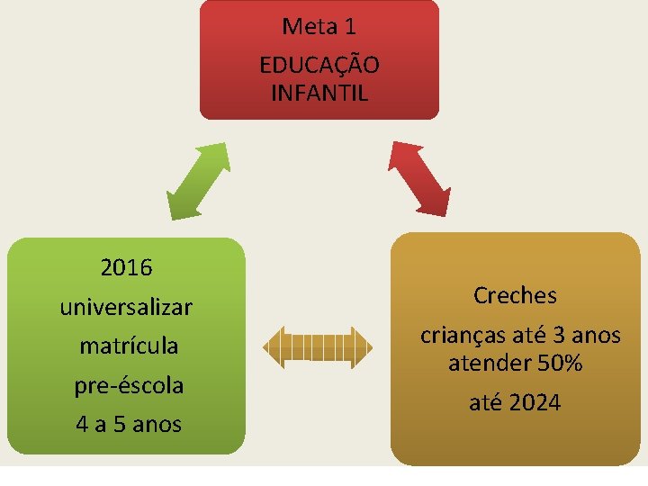 Meta 1 EDUCAÇÃO INFANTIL 2016 universalizar matrícula pre-éscola 4 a 5 anos Creches crianças
