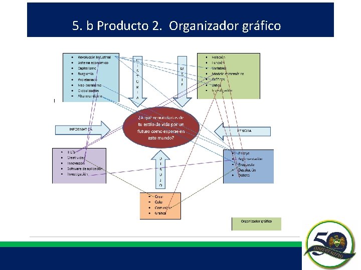 5. b Producto 2. Organizador gráfico 5. b Producto 2. Organizador gráfico