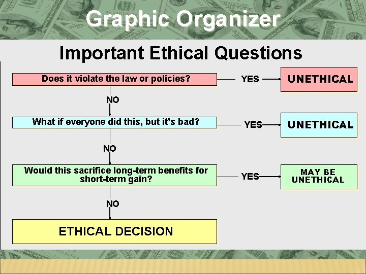 Graphic Organizer Important Ethical Questions Does it violate the law or policies? YES UNETHICAL