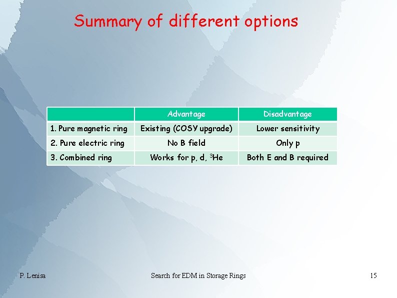 Summary of different options Advantage Disadvantage 1. Pure magnetic ring Existing (COSY upgrade) Lower