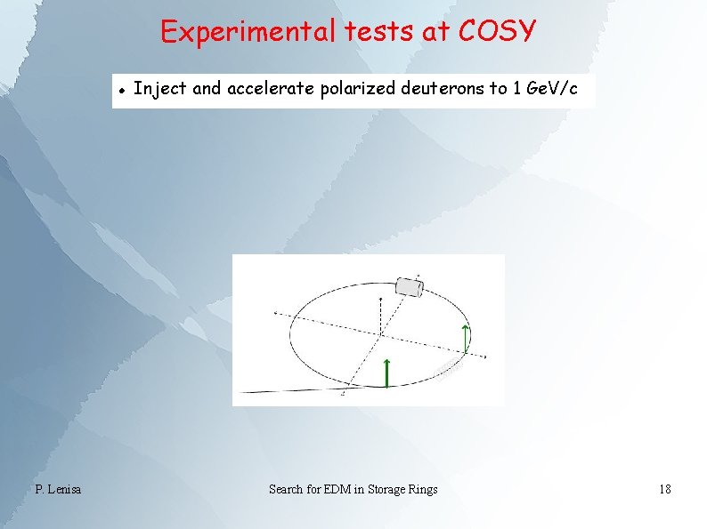 Experimental tests at COSY P. Lenisa Inject and accelerate polarized deuterons to 1 Ge.
