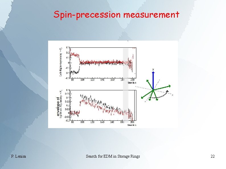 Spin-precession measurement P. Lenisa Search for EDM in Storage Rings 22 