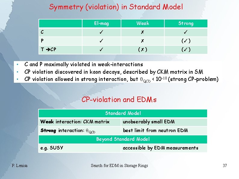 Symmetry (violation) in Standard Model • • • El-mag Weak Strong C ✓ ✗