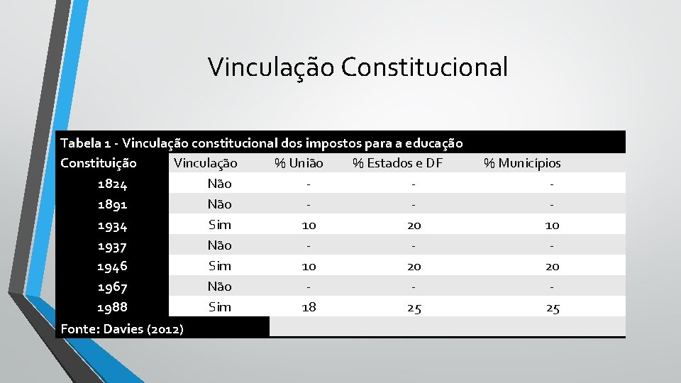 Vinculação Constitucional Tabela 1 - Vinculação constitucional dos impostos para a educação Constituição Vinculação