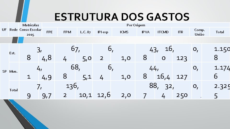  Matrículas UF Rede Censo Escolar 2015 Est. SP Mun. Total ESTRUTURA DOS GASTOS
