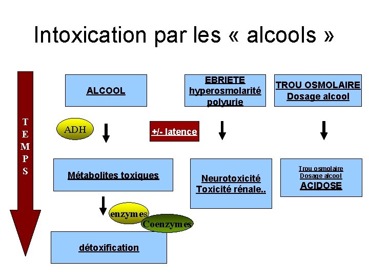 Intoxication par les « alcools » EBRIETE hyperosmolarité polyurie ALCOOL T E M P