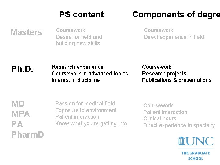 PS content Masters Ph. D. MD MPA PA Pharm. D Coursework Desire for field