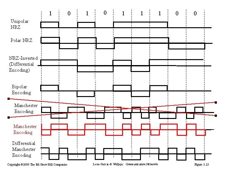 1 0 1 1 1 0 0 Unipolar NRZ Polar NRZ-Inverted (Differential Encoding) Bipolar