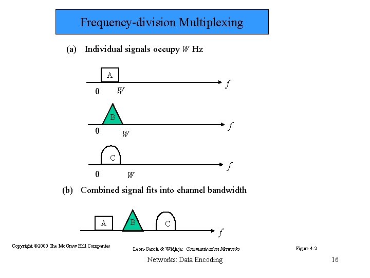 Frequency-division Multiplexing (a) Individual signals occupy W Hz A f W 0 B 0
