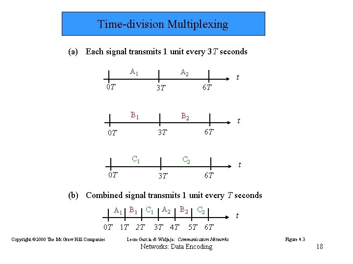 Time-division Multiplexing (a) Each signal transmits 1 unit every 3 T seconds A 1