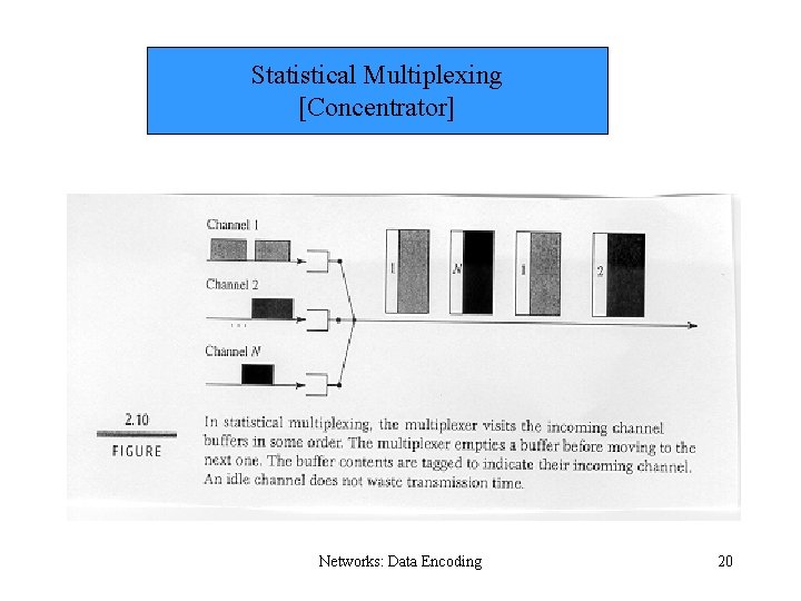 Statistical Multiplexing [Concentrator] Networks: Data Encoding 20 
