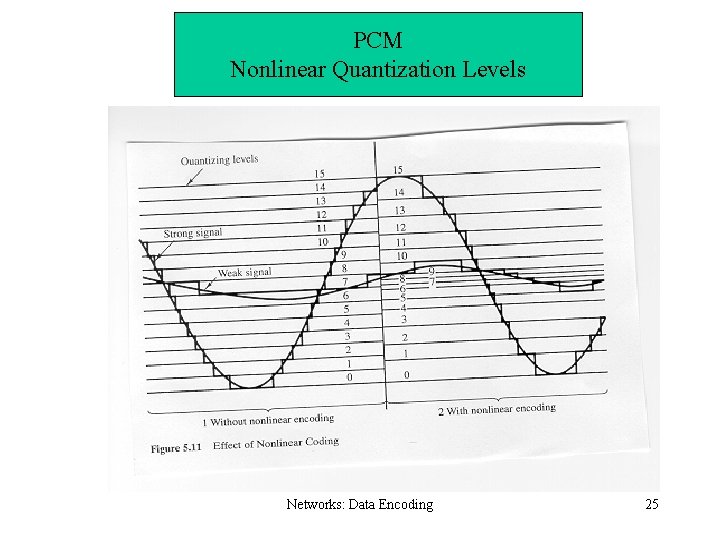 PCM Nonlinear Quantization Levels Networks: Data Encoding 25 