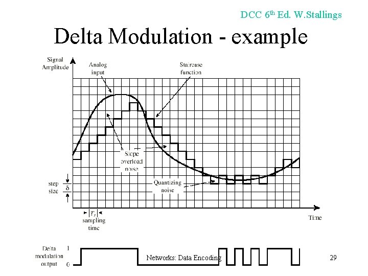 DCC 6 th Ed. W. Stallings Delta Modulation - example Networks: Data Encoding 29
