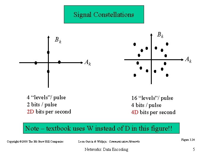 Signal Constellations Bk Bk Ak Ak 4 “levels”/ pulse 2 bits / pulse 2