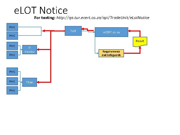 e. LOTFor. Notice testing: http: //qa. tur. ecert. co. za/api/Trade. Unit/e. Lot. Notice PHC