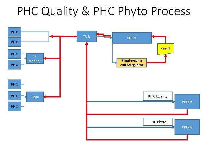 PHC Quality & PHC Phyto Process PHC TUR PHC e. CERT Result PHC IT