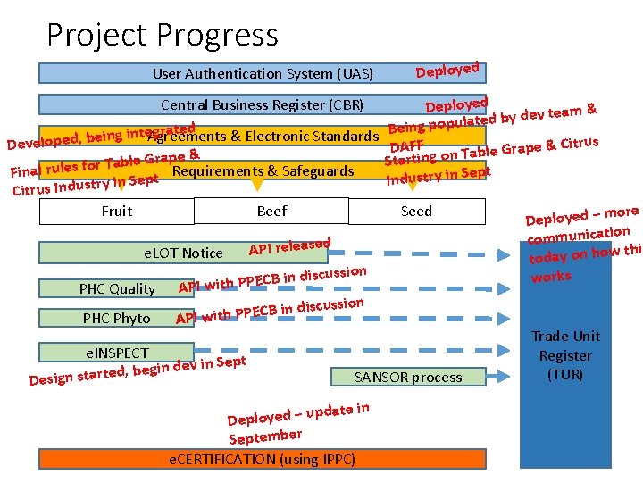 Project Progress User Authentication System (UAS) Central Business Register (CBR) grated inte. Agreements g