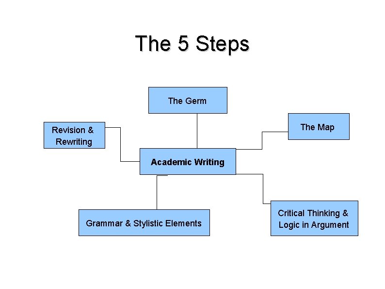 The 5 Steps The Germ The Map Revision & Rewriting Academic Writing Grammar &