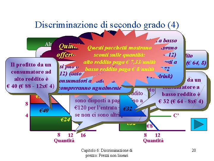 Discriminazione di secondo grado (4) I consumatori a basso Basso reddito ogni altro pacchetto