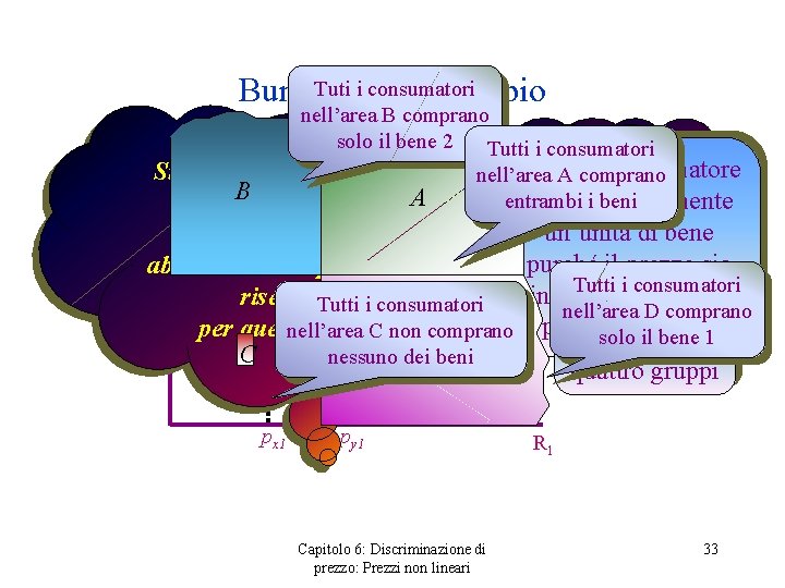 Tuti i consumatori Bundling: un esempio nell’area B comprano solo il bene 2 R