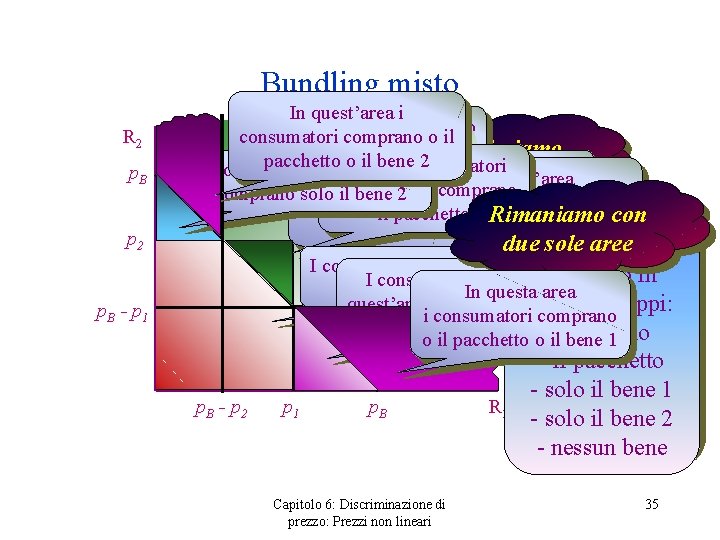 Bundling misto R 2 p. B p 2 In quest’area i Il bene 1