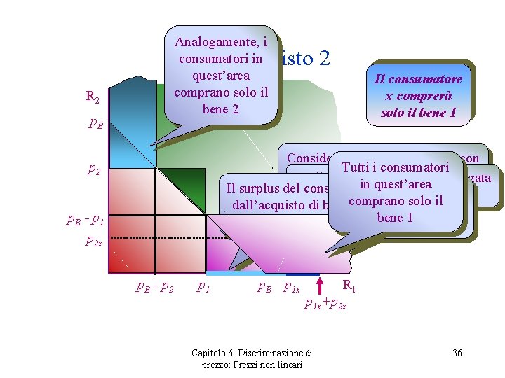 Analogamente, i consumatori in quest’area comprano solo il bene 2 Bundling misto 2 R