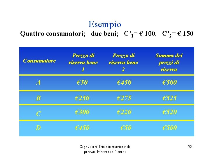 Esempio Quattro consumatori; due beni; C’ 1= € 100, C’ 2= € 150 Consumatore Esempio Quattro consumatori; due beni; C’ 1= € 100, C’ 2= € 150 Consumatore