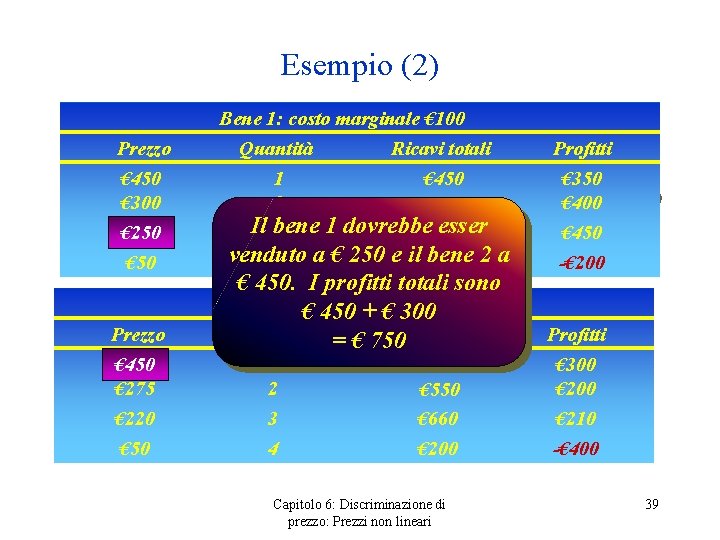 Esempio (2) Bene 1: costo marginale € 100 Prezzo € 450 € 300 €