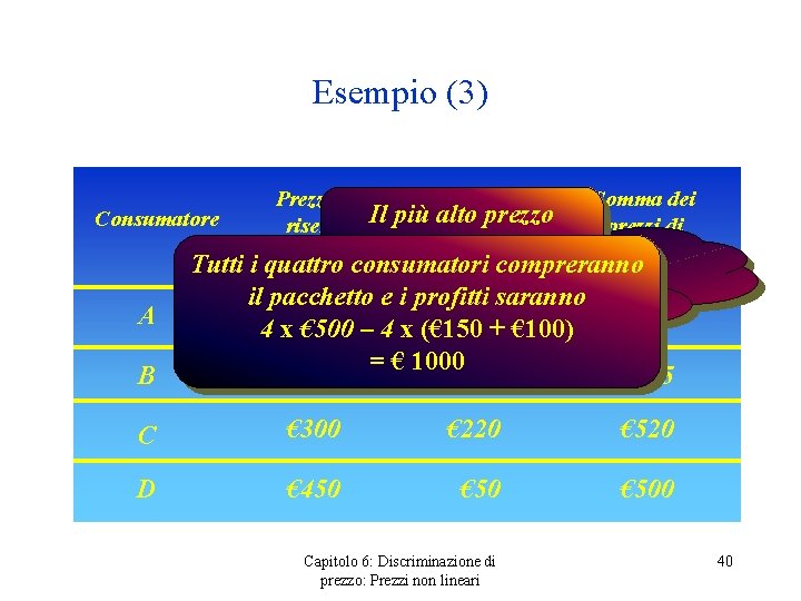 Esempio (3) Consumatore A B Prezzo di Somma dei prezzo riserva Il più alto Esempio (3) Consumatore A B Prezzo di Somma dei prezzo riserva Il più alto
