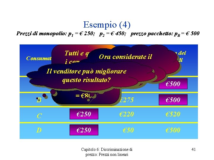 Esempio (4) Prezzi di monopolio: p 1 = € 250; p 2 = €