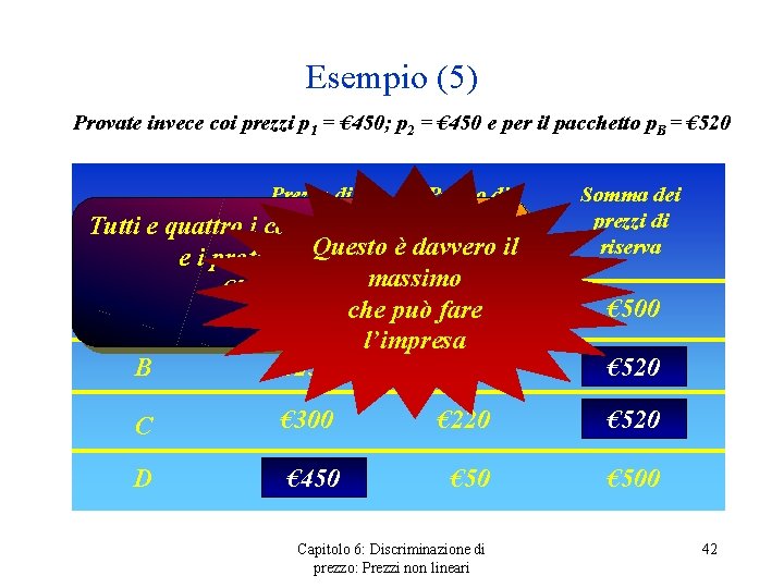 Esempio (5) Provate invece coi prezzi p 1 = € 450; p 2 =