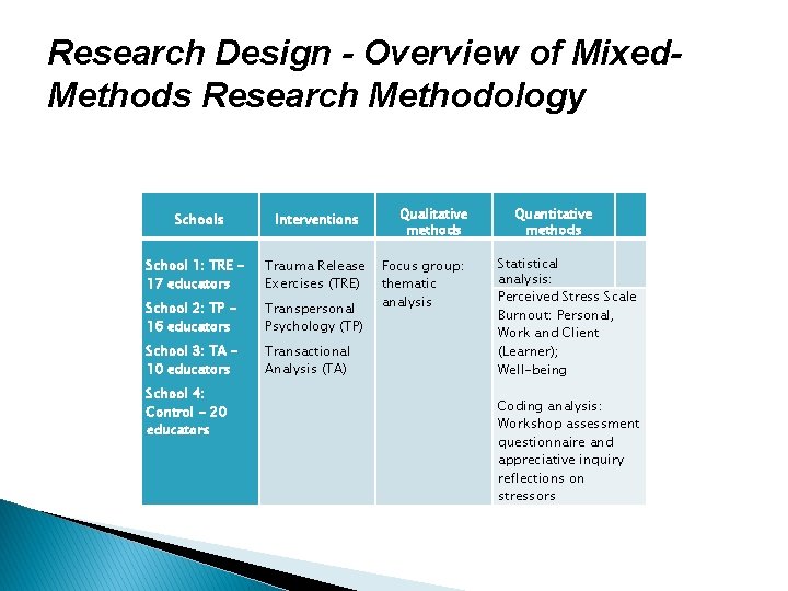 Research Design - Overview of Mixed. Methods Research Methodology Schools Interventions School 1: TRE Research Design - Overview of Mixed. Methods Research Methodology Schools Interventions School 1: TRE