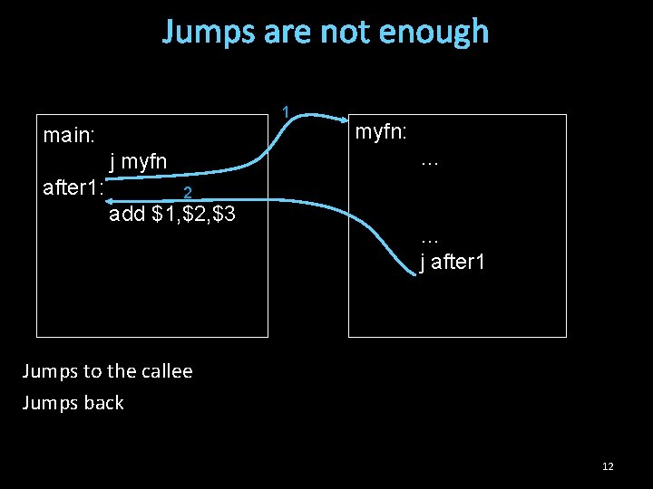 Jumps are not enough 1 main: … j myfn after 1: myfn: 2 add