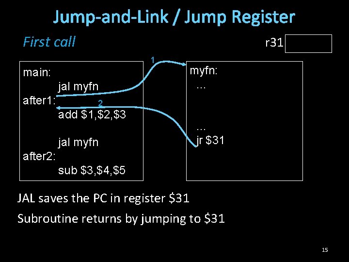 Jump-and-Link / Jump Register First call r 31 1 main: jal myfn after 1: