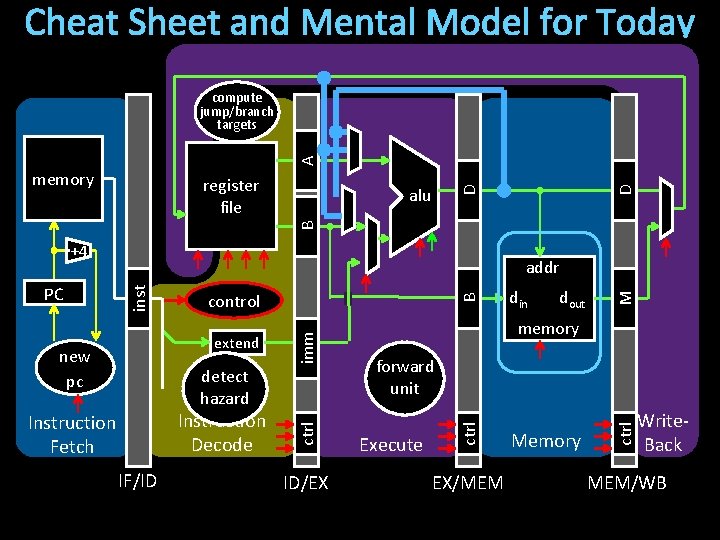 Cheat Sheet and Mental Model for Today A compute jump/branch targets alu B D