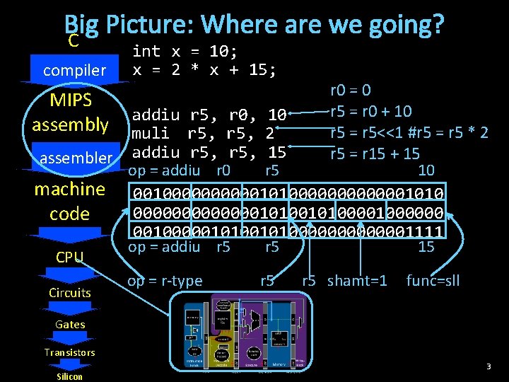 Big Picture: Where are we going? C compiler int x = 10; x =