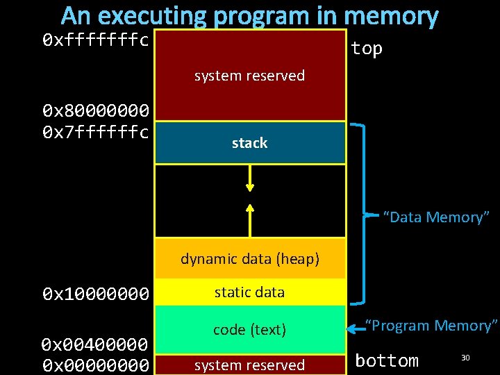 An executing program in memory 0 xfffffffc top system reserved 0 x 80000000 0