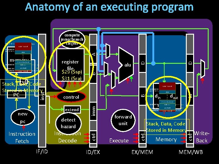 Anatomy of an executing program A compute jump/branch targets IF/ID ID/EX D M dout