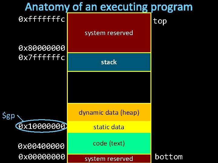 Anatomy of an executing program 0 xfffffffc top system reserved 0 x 80000000 0