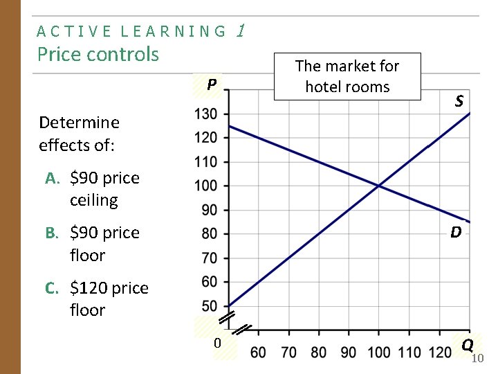 ACTIVE LEARNING Price controls P Determine effects of: 1 The market for hotel rooms